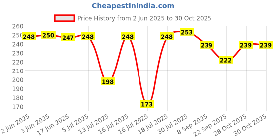 flipkart.com sancorp 1 pc Silicone air fryer tray with 1 pc silicone Bottle brush With spatula brush Airfryer Tray sancorp Price History Graph from 2 Jun 2025 to 30 Oct 2025