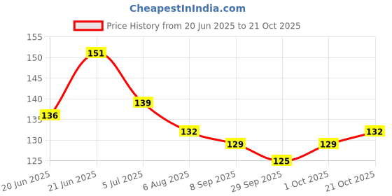 flipkart.com jk enterprise 1 PC Sleeping Rest Ice Eye Shade with Ice Pack Cooler Bag Sleeping Mask Cover Cold Relaxing Soothing Eyes Care Gel Mask jk enterprise Price History Graph from 20 Jun 2025 to 21 Oct 2025