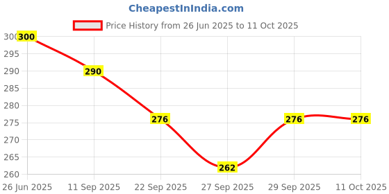 flipkart.com lcarno 1 Pc Spring Corner flags Portable Soccer Flags Soccer Poles Two Piece Agility Pole lcarno Price History Graph from 26 Jun 2025 to 11 Oct 2025