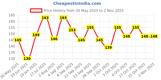 flipkart.com chullbull pet products 1 pc Stainless Steel Pet Bowl Removable Rubber Ring Pet Bowl Water & Food Bowl Stainless Steel Pet Bowl chullbull pet products Price History Graph from 30 May 2025 to 2 Nov 2025