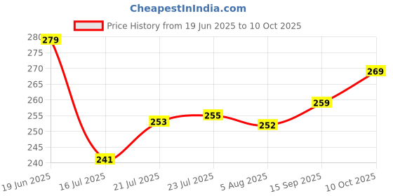 flipkart.com alliance 1 Pc Star Master Projector LED Night lamp and Rotating 4 Mode Sky Star Master Night Lamp alliance Price History Graph from 19 Jun 2025 to 10 Oct 2025