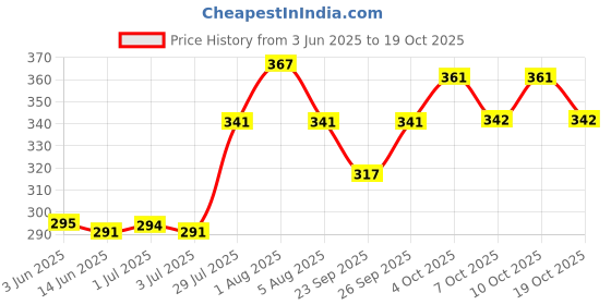 flipkart.com i pop 1 pc steering knob, 1 set door guard (Black) Combo i pop Price History Graph from 3 Jun 2025 to 19 Oct 2025