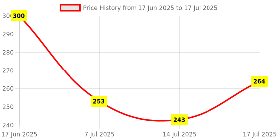flipkart.com q1 beads 1 Pc Swing Jhula Hanging Kada Hooks for Ceiling Hook,Hammock & Patio--Round Swivel Hook 1 q1 beads Price History Graph from 17 Jun 2025 to 14 Jul 2025