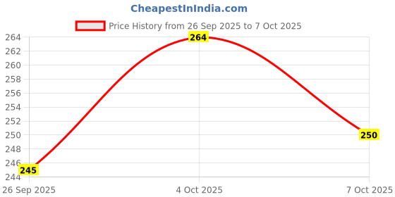 flipkart.com esptronics 1 Pc Synchronous 30rpm Auto Swing Motor 220-240volts 30rpm 4w Auto Swing Motor Electronic Components Electronic Hobby Kit esptronics Price History Graph from 26 Sep 2025 to 7 Oct 2025