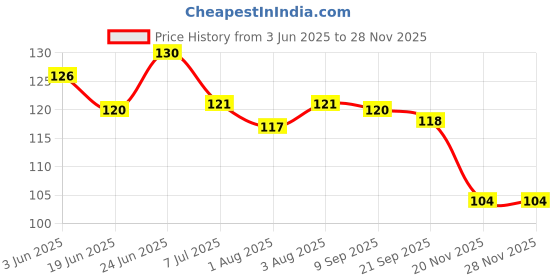 flipkart.com vadhavan 1 pc/pack Baby Pacifier Food Feeder Silicone Fresh Fruit Milk Nibbler Feeding Safe Kids Supplies Nipple Teat Pacifier Bottles - Multicolor - DS-1021 Feeder Feeder vadhavan Price History Graph from 3 Jun 2025 to 26 Nov 2025