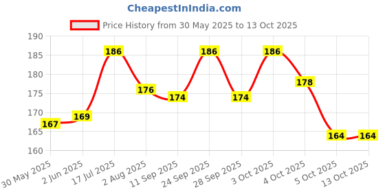 flipkart.com sip 1 pcs 10 mm Paw Print Leash and Harness Set for Small ,Medium Puppy Dog & Cat Harness & Leash sip Price History Graph from 30 May 2025 to 13 Oct 2025
