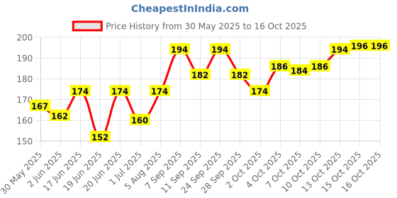 flipkart.com chullbull pet products 1 pcs 15 mm Paw Print Leash and Harness Set for Small ,Medium Puppy Dog & Cat Harness & Leash chullbull pet products Price History Graph from 30 May 2025 to 16 Oct 2025