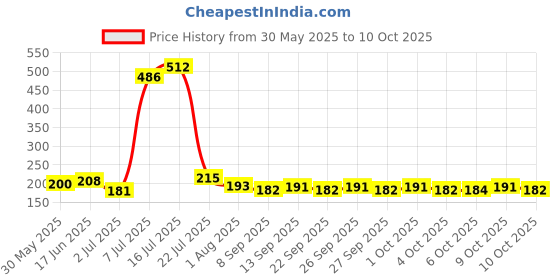flipkart.com sip 1 pcs 15 mm Paw Print Leash and Harness Set for Small ,Medium Puppy Dog & Cat Harness & Leash sip Price History Graph from 30 May 2025 to 10 Oct 2025
