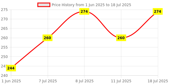 flipkart.com petstorez 1 pcs 15 mm Paw Print Leash and Harness Set for Small ,Medium Puppy Dog & Cat Harness & Leash petstorez Price History Graph from 1 Jun 2025 to 11 Jul 2025