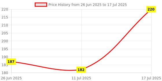 flipkart.com petstorez 1 pcs 15 mm Paw Print Leash and Harness Set for Small ,Medium Puppy Dog & Cat Harness & Leash petstorez Price History Graph from 26 Jun 2025 to 11 Jul 2025