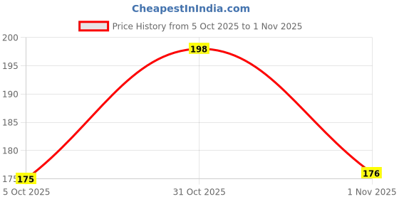 flipkart.com sip 1 pcs 15 mm Paw Print Leash and Harness Set for Small ,Medium Puppy Dog & Cat Harness & Leash sip Price History Graph from 5 Oct 2025 to 1 Nov 2025