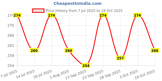 flipkart.com petstorez 1 pcs 15 mm Paw Print Leash and Harness Set for Small ,Medium Puppy Dog & Cat Harness & Leash petstorez Price History Graph from 7 Jul 2025 to 19 Oct 2025