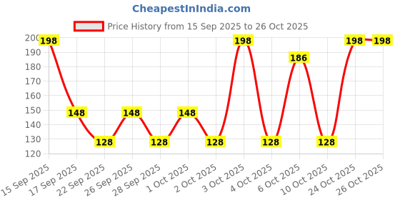 flipkart.com petjoy 1 pcs 15 mm Paw Print Leash and Harness Set for Small,Medium Puppy Dog & Cat Harness & Leash petjoy Price History Graph from 15 Sep 2025 to 26 Oct 2025