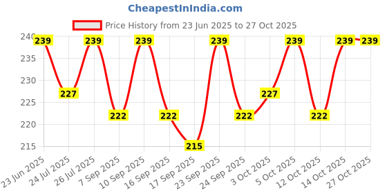 flipkart.com fbc 1 Pcs 150 Ml Break & Parts Cleaner Combo fbc Price History Graph from 23 Jun 2025 to 27 Oct 2025