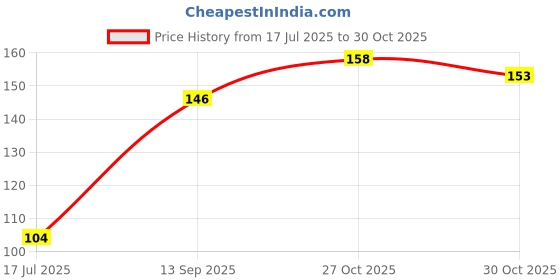 flipkart.com bm retail 1 Pcs 2.0mm Mechanical Auto Pencil and Lead Box 5 Leads sketching drawing Pencil bm retail Price History Graph from 17 Jul 2025 to 29 Oct 2025