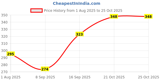 flipkart.com tomatus 1 PCS 360 Degree 2-Gear Rotating Water-Saving Sprinkler, Faucet Aerator(LONG) Faucet Nozzle tomatus Price History Graph from 1 Aug 2025 to 24 Oct 2025