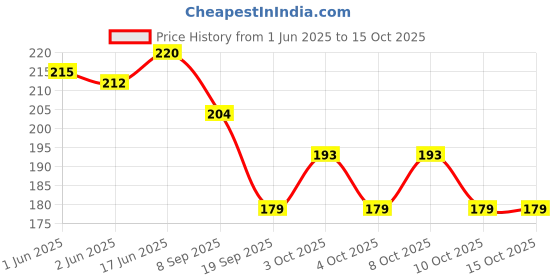flipkart.com olwick 1 Pcs 360°Swivel Splash-Proof Faucet Splash Head, 3 Adjustable Gear,Water-Saving Tap Faucet Nozzle for Kitchen,Bath and Shower. (Short-White) Faucet Mount olwick Price History Graph from 1 Jun 2025 to 14 Oct 2025