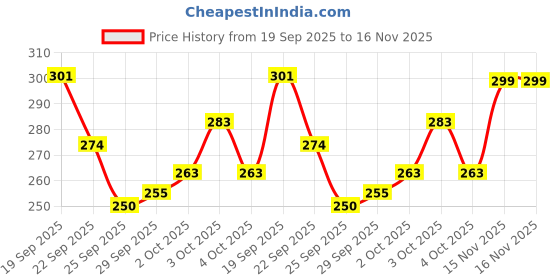 flipkart.com satyam kraft 1 Pcs Artificial Multiflora Flower Roses Fake Sticks Bunch Pink Rose Artificial Flower satyam kraft Price History Graph from 19 Sep 2025 to 15 Nov 2025