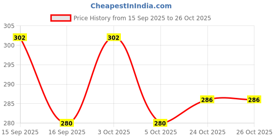flipkart.com 4myl 1 Pcs Bunions Gel Toe Separators for Overlapping Toes, Toe Spacers Separators 4myl Price History Graph from 15 Sep 2025 to 25 Oct 2025