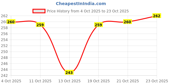 flipkart.com tryfly 1 pcs bunny helmet cover Rabbiet Yellow Helmet Buckle Clip tryfly Price History Graph from 4 Oct 2025 to 23 Oct 2025