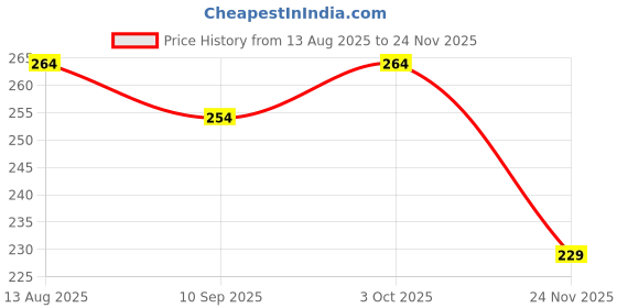 flipkart.com kobbet 1 pcs Bus Shape Geometry Box(2 Compartment)Pencil Case with Sharpener Pencil Box Cartoon Art Metal Pencil Box kobbet Price History Graph from 13 Aug 2025 to 24 Nov 2025