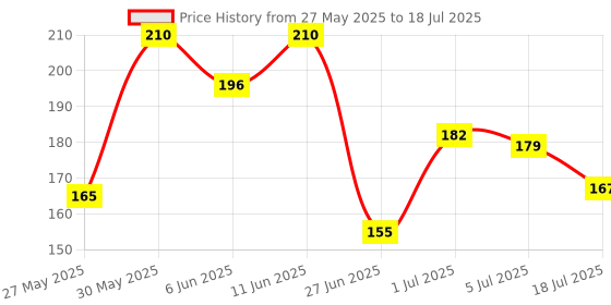 flipkart.com amb 1 Pcs calculator geometry, Dual Sharpener With Calculator, Double sided Unicorn Art Plastic Pencil Box amb Price History Graph from 27 May 2025 to 18 Jul 2025