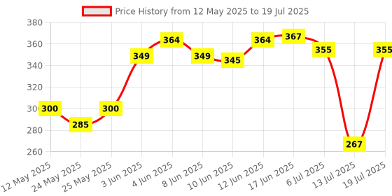 flipkart.com extraposh 1 Pcs Calculator Geometry, Unicorn Jumbo Double Sided Geometry Box for Kids Geometry Box extraposh Price History Graph from 12 May 2025 to 13 Jul 2025