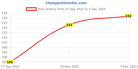 flipkart.com zivini 1 Pcs Corner Protector for Baby | Extra Thick Cushion Strip for Baby Safety zivini Price History Graph from 27 Sep 2025 to 30 Nov 2025