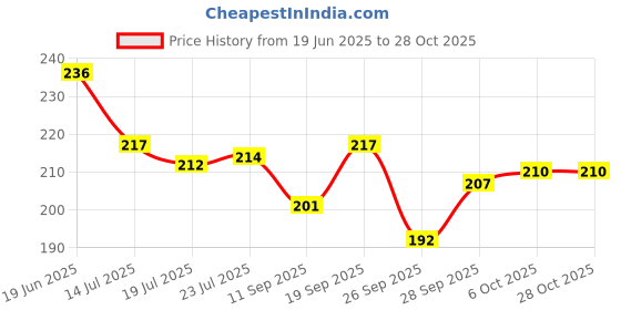 flipkart.com omkar enterprises 1 PCS Dinner Plate omkar enterprises Price History Graph from 19 Jun 2025 to 27 Oct 2025