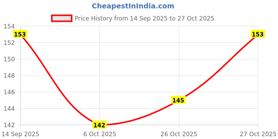 flipkart.com avisri 1 PCS DIY Power Bank, 5V for Charging 3.7V Lithium-ion Rechargeable Battery/Cell Electronic Components Electronic Hobby Kit avisri Price History Graph from 14 Sep 2025 to 26 Oct 2025