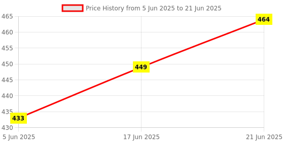 flipkart.com mass pro 1 Pcs Double Blade Wood Working Straight Router Bit 9506 Pro Rotary Bit Set mass pro Price History Graph from 5 Jun 2025 to 21 Jun 2025