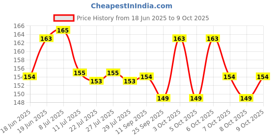 flipkart.com aezzo 1 Pcs. Double Layer 36 Thread Spool Reel Hole Empty Sewing Kit Box. Sewing Kit aezzo Price History Graph from 18 Jun 2025 to 9 Oct 2025