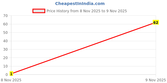 flipkart.com trujoy 1 Pcs Erasable Pen Students Office Signature Friction Gel Pen trujoy Price History Graph from 8 Nov 2025 to 9 Nov 2025