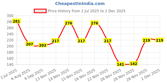 flipkart.com olwick 1 Pcs faucet Faucet Nozzle olwick Price History Graph from 2 Jul 2025 to 2 Dec 2025