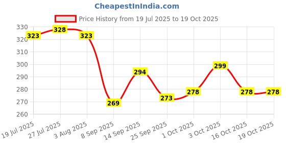 flipkart.com adawat 1 Pcs Flat File Bastard with PVC Handle- 8" Knife Sharpening Steel Knife Sharpening Steel adawat Price History Graph from 19 Jul 2025 to 19 Oct 2025