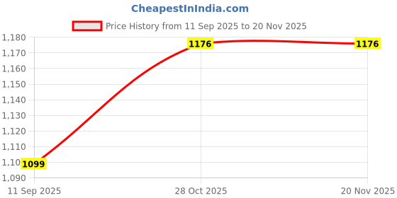 flipkart.com otc 1 Pcs Foam Scrub Free With Non Stick Roti and Khakra Maker otc Price History Graph from 11 Sep 2025 to 19 Nov 2025