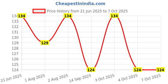 flipkart.com chicbunny 1 PCS FRUIT SHAPE TEETHER Soother chicbunny Price History Graph from 21 Jun 2025 to 7 Oct 2025