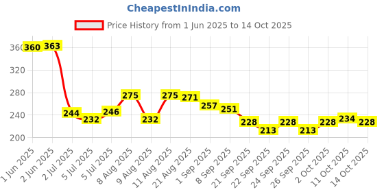 flipkart.com nailwind 1 Pcs Gel Polish Remover for Nails with Cuticle Pusher and Cuticle Oil Set nailwind Price History Graph from 1 Jun 2025 to 14 Oct 2025