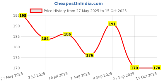 flipkart.com gadariya king 1 pcs green Digital Volt Meter LED Signal Lamp,Measur 60-500 V AC, SQUARE Green Voltmeter gadariya king Price History Graph from 27 May 2025 to 15 Oct 2025
