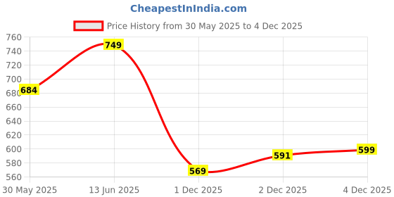 flipkart.com satyam kraft 1 pcs Handcrafted Round Platter-1 Holder Tray Engagment Ring Platter Function Wood Decorative Platter satyam kraft Price History Graph from 30 May 2025 to 2 Dec 2025