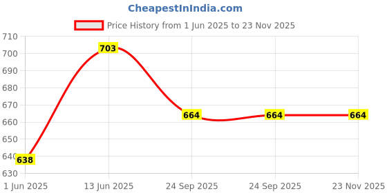 flipkart.com satyam kraft 1 pcs Handcrafted Square Platter-1 Tray Mehndi Platter Marriage Function Wood Decorative Platter satyam kraft Price History Graph from 1 Jun 2025 to 22 Nov 2025