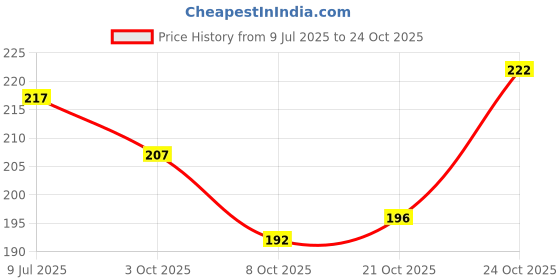 flipkart.com waaome ( 1 PCS Handmade Damru ) Indian Damaru Big Size Damru Toys ( E11 ) waaome Price History Graph from 9 Jul 2025 to 24 Oct 2025