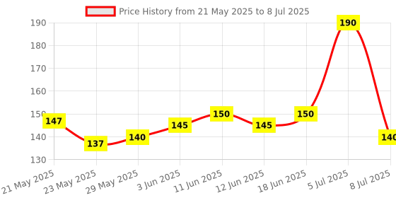 flipkart.com gadariya king 1 PCS High-Brightness Intelligent Voltage Tester Pen - Multi-function LEDTestPen Digital Voltage Tester gadariya king Price History Graph from 21 May 2025 to 8 Jul 2025