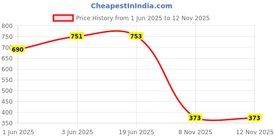 flipkart.com inditrust 1 pcs HSS High Speed ??Steel Drill Bits from 4mm to 32mm Step Drills Power Tool Set Drill Bit for Power Tool Work Tiles inditrust Price History Graph from 1 Jun 2025 to 11 Nov 2025