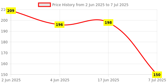 flipkart.com gadariya king 1 pcs Induced Electric Tester Pen Screwdriver Probe Light Voltage Tester Analog Voltage Tester gadariya king Price History Graph from 2 Jun 2025 to 7 Jul 2025
