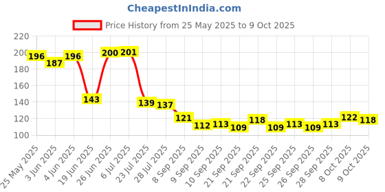 flipkart.com joynest 1 Pcs Insulated Protective Ironing Mesh for Clothes Ironing Mat joynest Price History Graph from 25 May 2025 to 9 Oct 2025