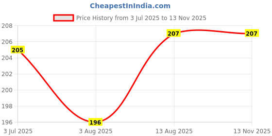 flipkart.com kezona 1 Pcs LED Flashlight Earpick For Ear Wax Remover With 6 Pcs Ear Cleaning Kit Set kezona Price History Graph from 3 Jul 2025 to 13 Nov 2025