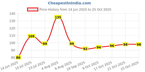 flipkart.com deqtron 1 Pcs. Makeup Tools, Pens, Kitchen Chopsticks, Bathroom, Living Room deqtron Price History Graph from 14 Jun 2025 to 24 Oct 2025