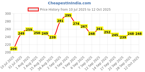 flipkart.com private cave 1 PCS MENDU VADA MAKER Vada Maker private cave Price History Graph from 10 Jul 2025 to 12 Oct 2025