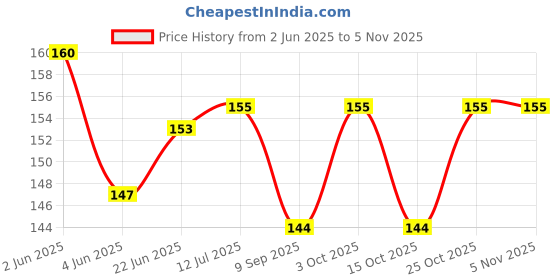 flipkart.com amaze trade 1 pcs Mica Plates Sheets for All Microwave Ovenbuyoriginalonlyfromamazetrade Electronic Components Electronic Hobby Kit amaze trade Price History Graph from 2 Jun 2025 to 4 Nov 2025